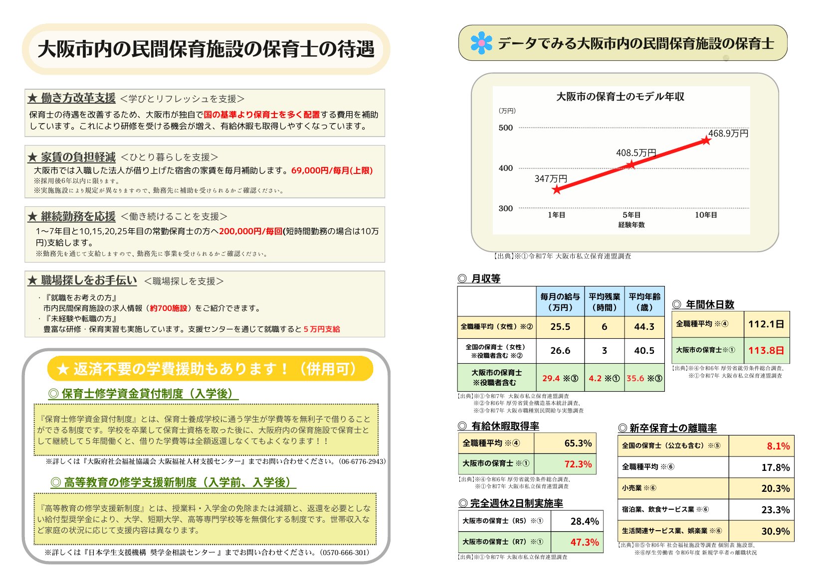大阪市の保育のおしごとBOOK データ集 中面(2・3ページ)